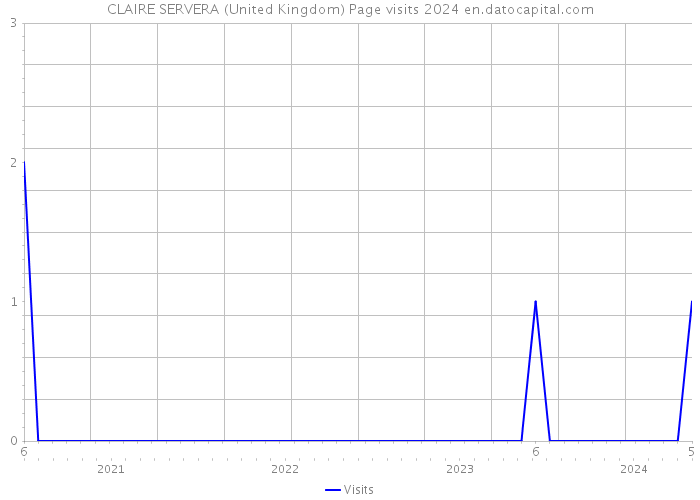 CLAIRE SERVERA (United Kingdom) Page visits 2024 