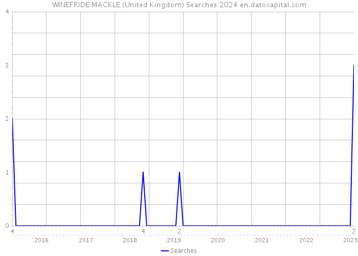WINEFRIDE MACKLE (United Kingdom) Searches 2024 
