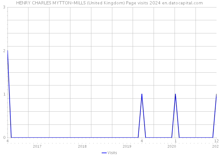 HENRY CHARLES MYTTON-MILLS (United Kingdom) Page visits 2024 