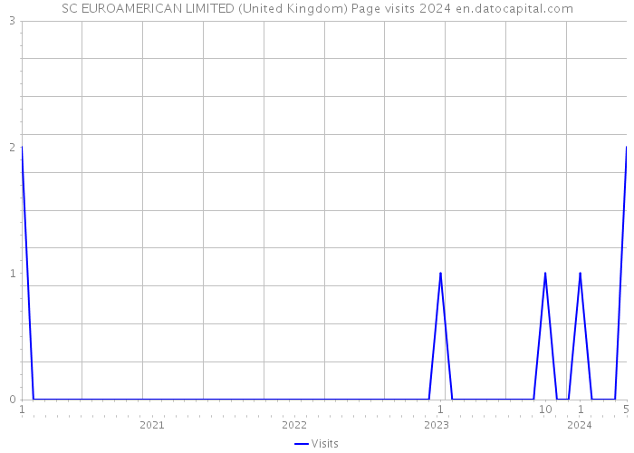 SC EUROAMERICAN LIMITED (United Kingdom) Page visits 2024 
