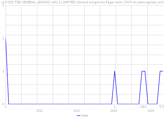 LLOYDS TSB GENERAL LEASING (NO.1) LIMITED (United Kingdom) Page visits 2024 