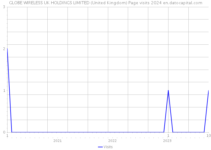 GLOBE WIRELESS UK HOLDINGS LIMITED (United Kingdom) Page visits 2024 