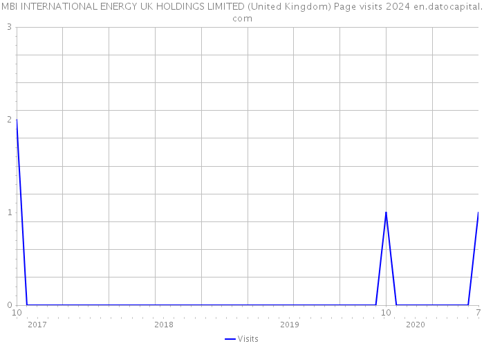 MBI INTERNATIONAL ENERGY UK HOLDINGS LIMITED (United Kingdom) Page visits 2024 