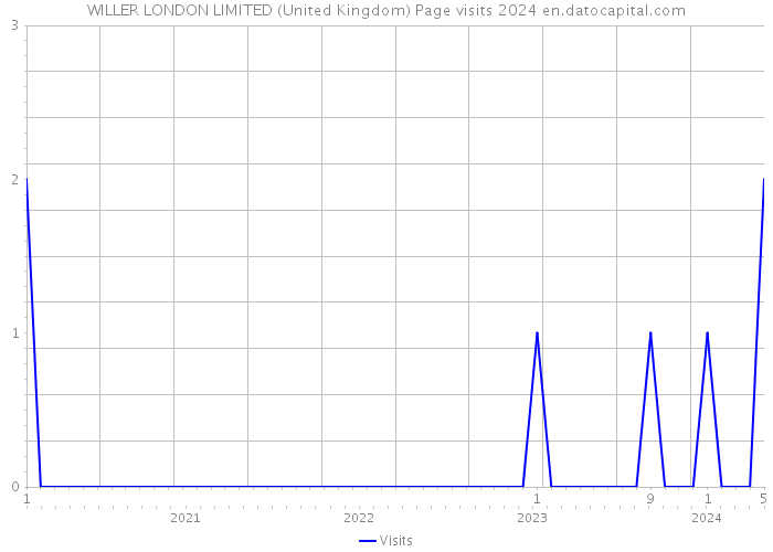 WILLER LONDON LIMITED (United Kingdom) Page visits 2024 