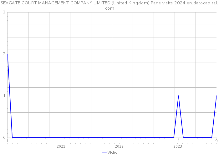 SEAGATE COURT MANAGEMENT COMPANY LIMITED (United Kingdom) Page visits 2024 
