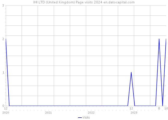 IHI LTD (United Kingdom) Page visits 2024 
