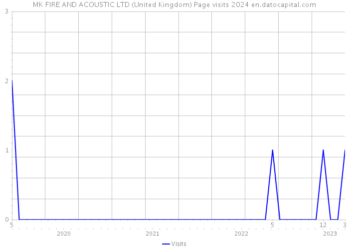 MK FIRE AND ACOUSTIC LTD (United Kingdom) Page visits 2024 