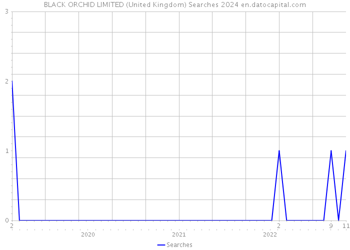 BLACK ORCHID LIMITED (United Kingdom) Searches 2024 