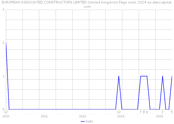 EUROPEAN ASSOCIATED CONSTRUCTORS LIMITED (United Kingdom) Page visits 2024 