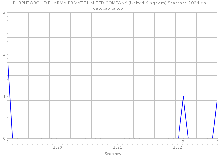PURPLE ORCHID PHARMA PRIVATE LIMITED COMPANY (United Kingdom) Searches 2024 