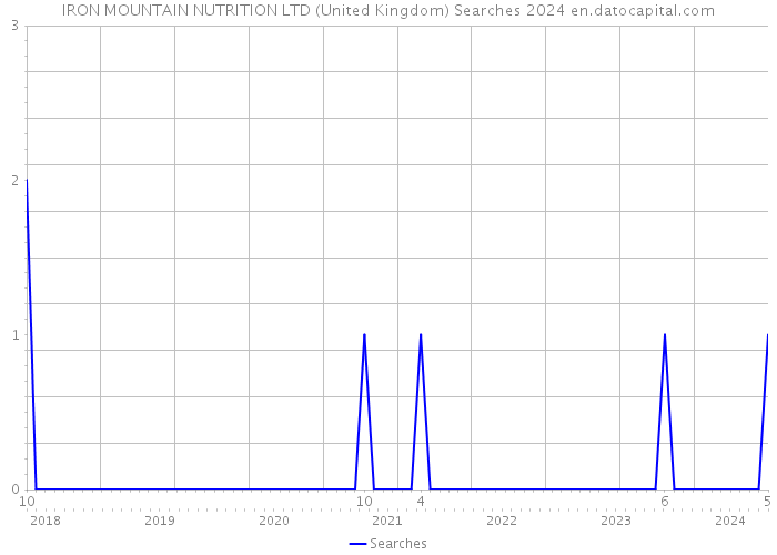 IRON MOUNTAIN NUTRITION LTD (United Kingdom) Searches 2024 