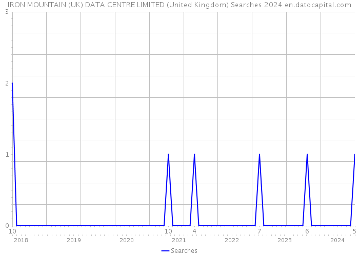 IRON MOUNTAIN (UK) DATA CENTRE LIMITED (United Kingdom) Searches 2024 