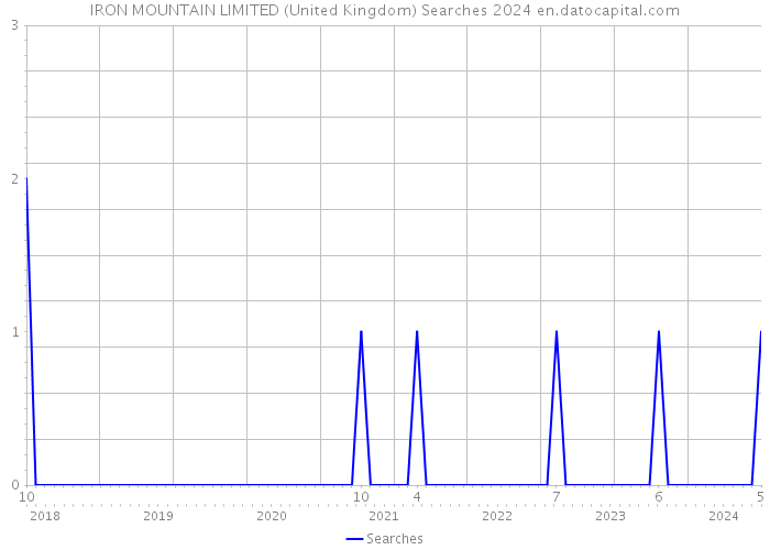 IRON MOUNTAIN LIMITED (United Kingdom) Searches 2024 