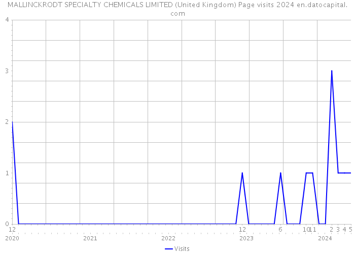 MALLINCKRODT SPECIALTY CHEMICALS LIMITED (United Kingdom) Page visits 2024 