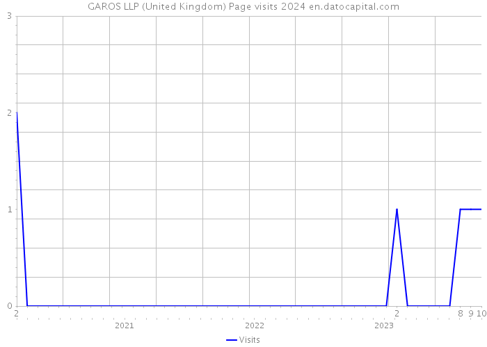 GAROS LLP (United Kingdom) Page visits 2024 