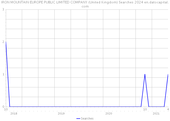 IRON MOUNTAIN EUROPE PUBLIC LIMITED COMPANY (United Kingdom) Searches 2024 