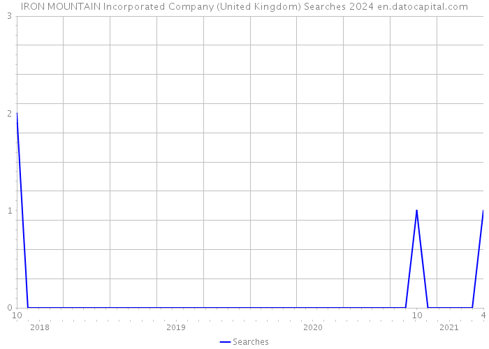 IRON MOUNTAIN Incorporated Company (United Kingdom) Searches 2024 