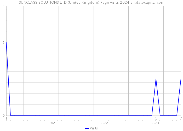 SUNGLASS SOLUTIONS LTD (United Kingdom) Page visits 2024 