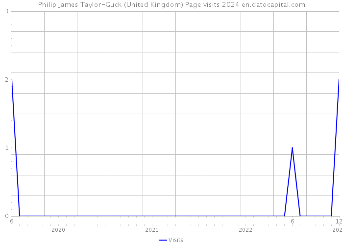 Philip James Taylor-Guck (United Kingdom) Page visits 2024 