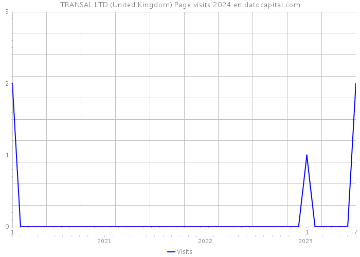 TRANSAL LTD (United Kingdom) Page visits 2024 