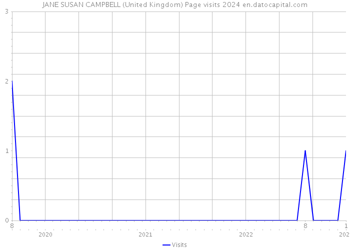 JANE SUSAN CAMPBELL (United Kingdom) Page visits 2024 