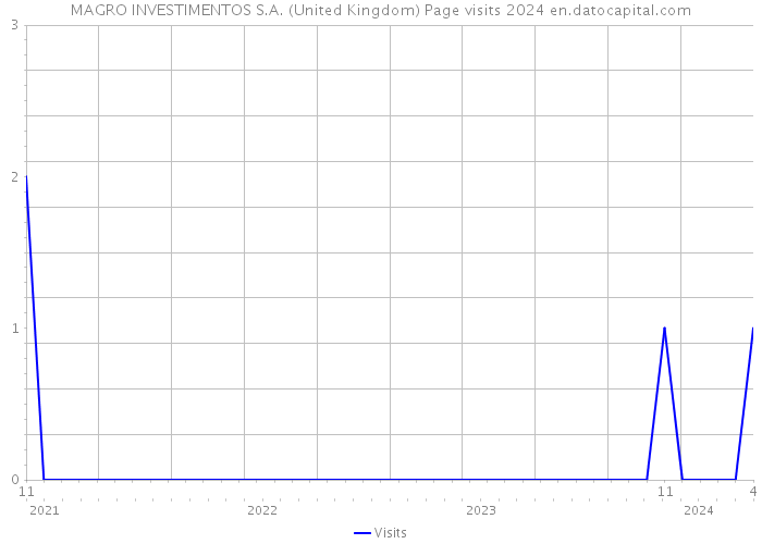 MAGRO INVESTIMENTOS S.A. (United Kingdom) Page visits 2024 