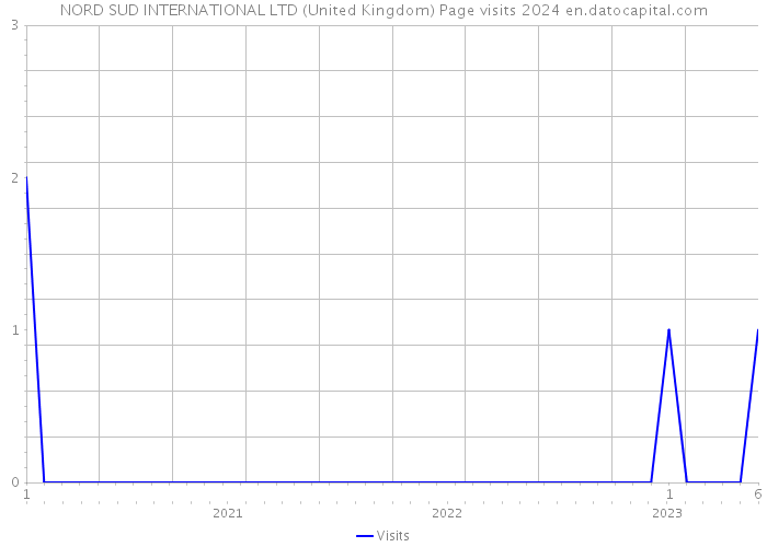 NORD SUD INTERNATIONAL LTD (United Kingdom) Page visits 2024 