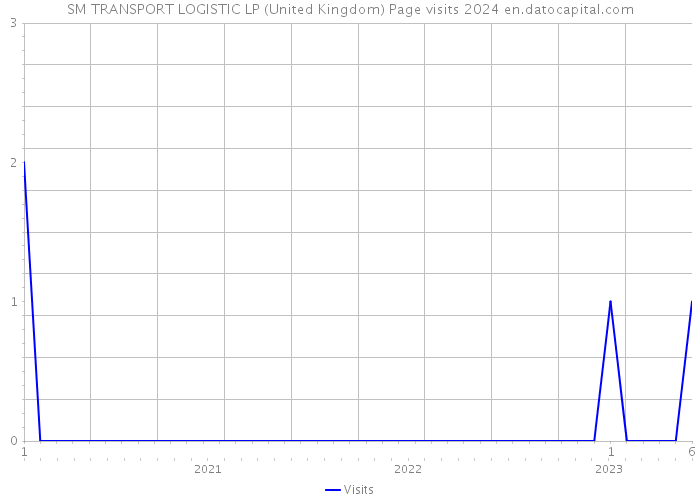 SM TRANSPORT LOGISTIC LP (United Kingdom) Page visits 2024 