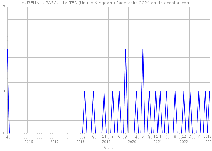 AURELIA LUPASCU LIMITED (United Kingdom) Page visits 2024 