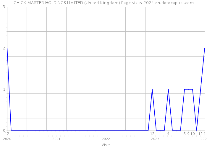 CHICK MASTER HOLDINGS LIMITED (United Kingdom) Page visits 2024 
