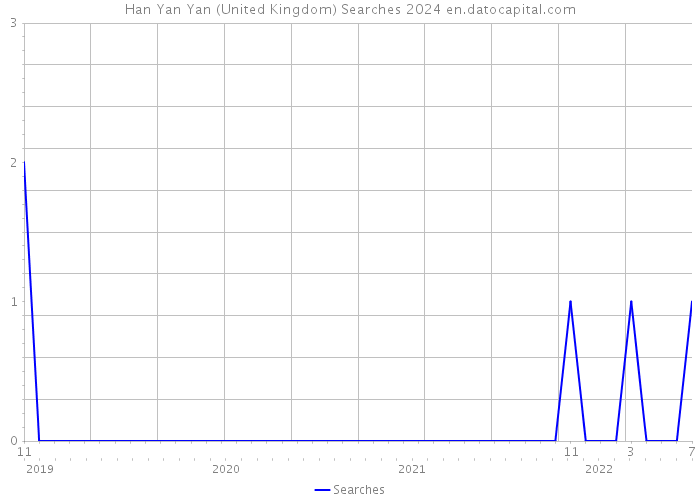 Han Yan Yan (United Kingdom) Searches 2024 