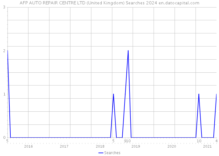 AFP AUTO REPAIR CENTRE LTD (United Kingdom) Searches 2024 