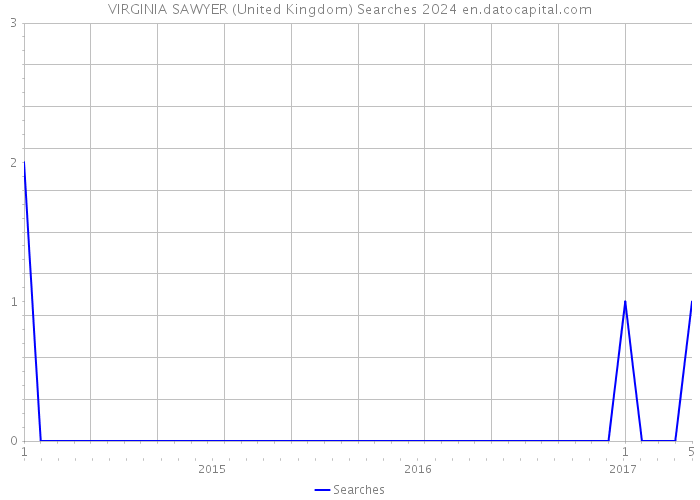 VIRGINIA SAWYER (United Kingdom) Searches 2024 