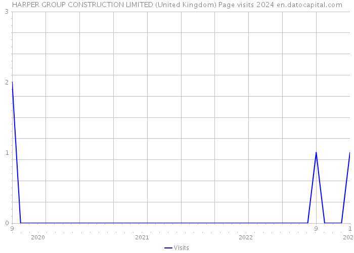 HARPER GROUP CONSTRUCTION LIMITED (United Kingdom) Page visits 2024 
