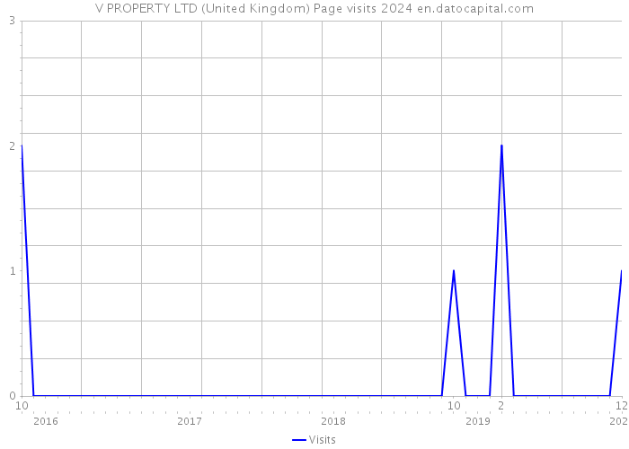 V PROPERTY LTD (United Kingdom) Page visits 2024 