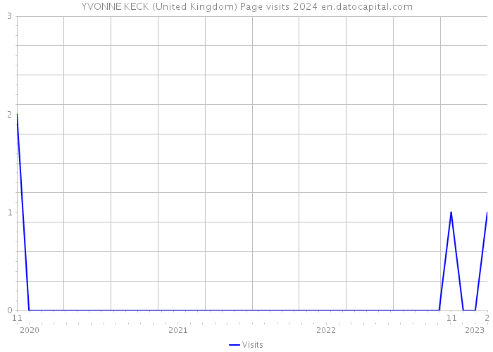 YVONNE KECK (United Kingdom) Page visits 2024 