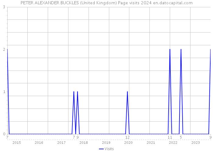 PETER ALEXANDER BUCKLES (United Kingdom) Page visits 2024 