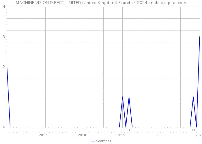MACHINE VISION DIRECT LIMITED (United Kingdom) Searches 2024 