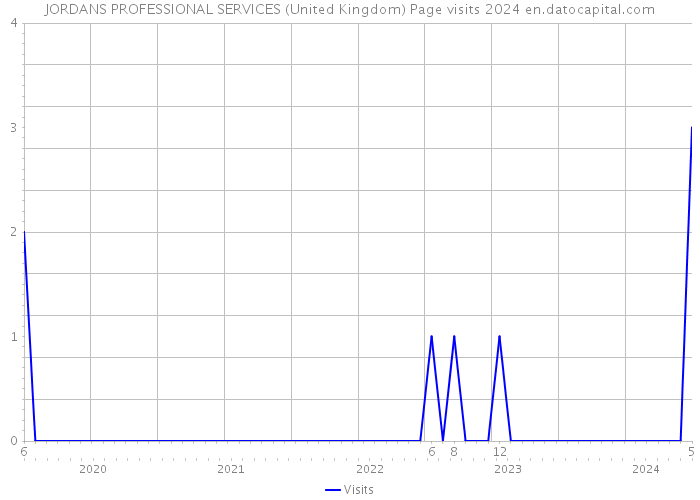 JORDANS PROFESSIONAL SERVICES (United Kingdom) Page visits 2024 