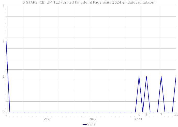 5 STARS (GB) LIMITED (United Kingdom) Page visits 2024 