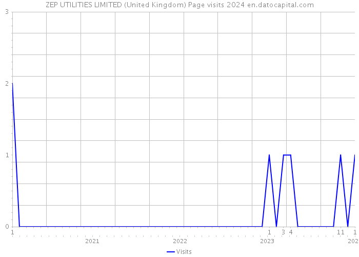 ZEP UTILITIES LIMITED (United Kingdom) Page visits 2024 