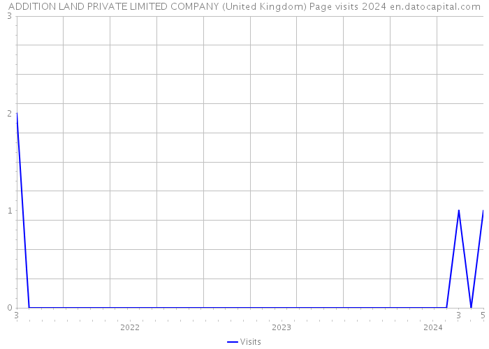 ADDITION LAND PRIVATE LIMITED COMPANY (United Kingdom) Page visits 2024 
