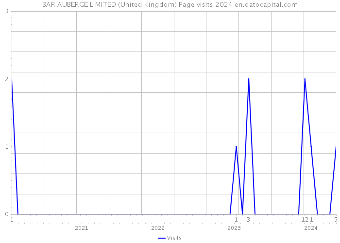 BAR AUBERGE LIMITED (United Kingdom) Page visits 2024 