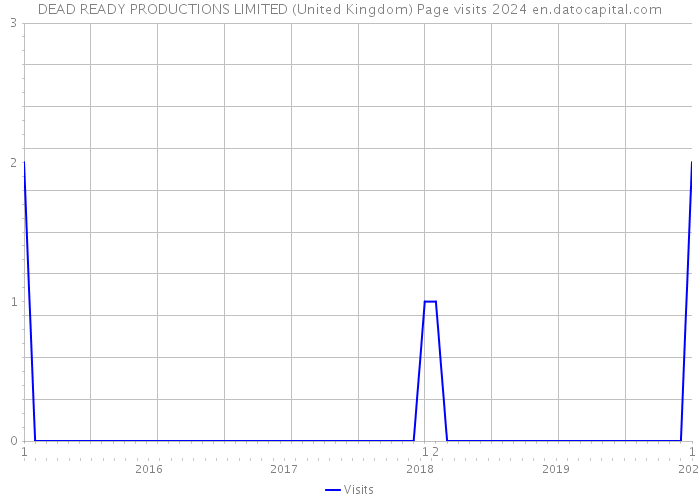 DEAD READY PRODUCTIONS LIMITED (United Kingdom) Page visits 2024 