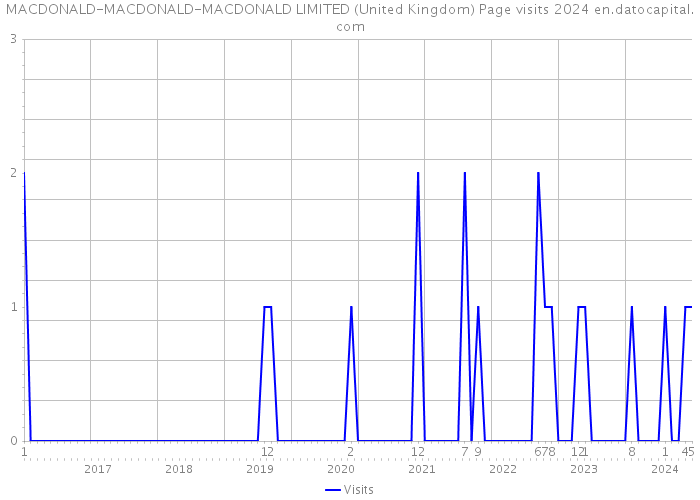 MACDONALD-MACDONALD-MACDONALD LIMITED (United Kingdom) Page visits 2024 