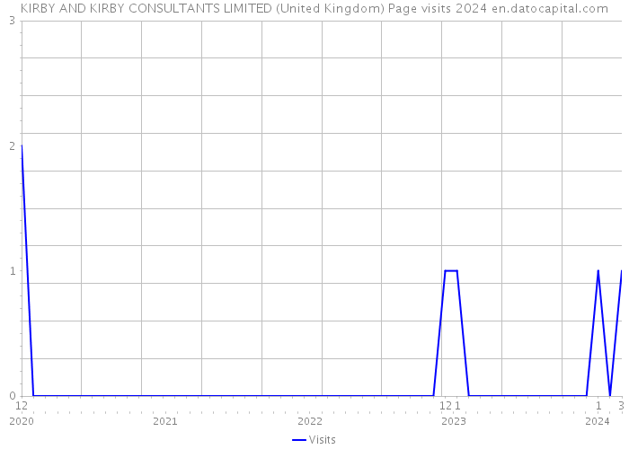 KIRBY AND KIRBY CONSULTANTS LIMITED (United Kingdom) Page visits 2024 