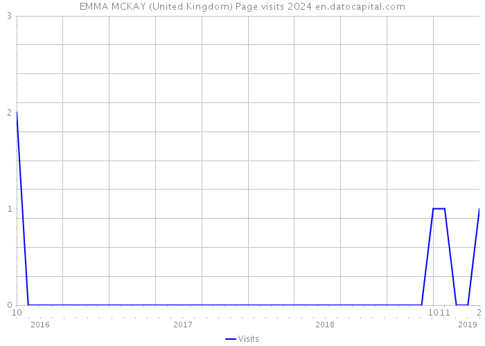 EMMA MCKAY (United Kingdom) Page visits 2024 