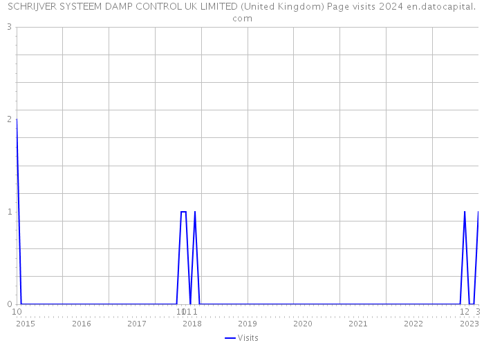 SCHRIJVER SYSTEEM DAMP CONTROL UK LIMITED (United Kingdom) Page visits 2024 
