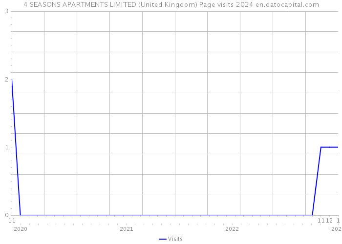 4 SEASONS APARTMENTS LIMITED (United Kingdom) Page visits 2024 