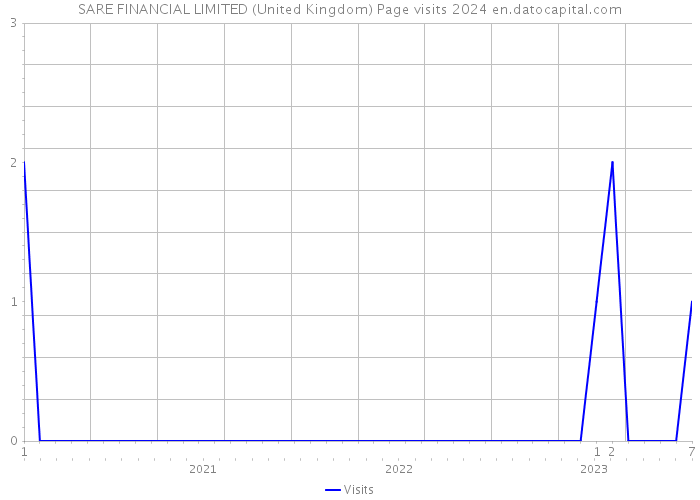SARE FINANCIAL LIMITED (United Kingdom) Page visits 2024 